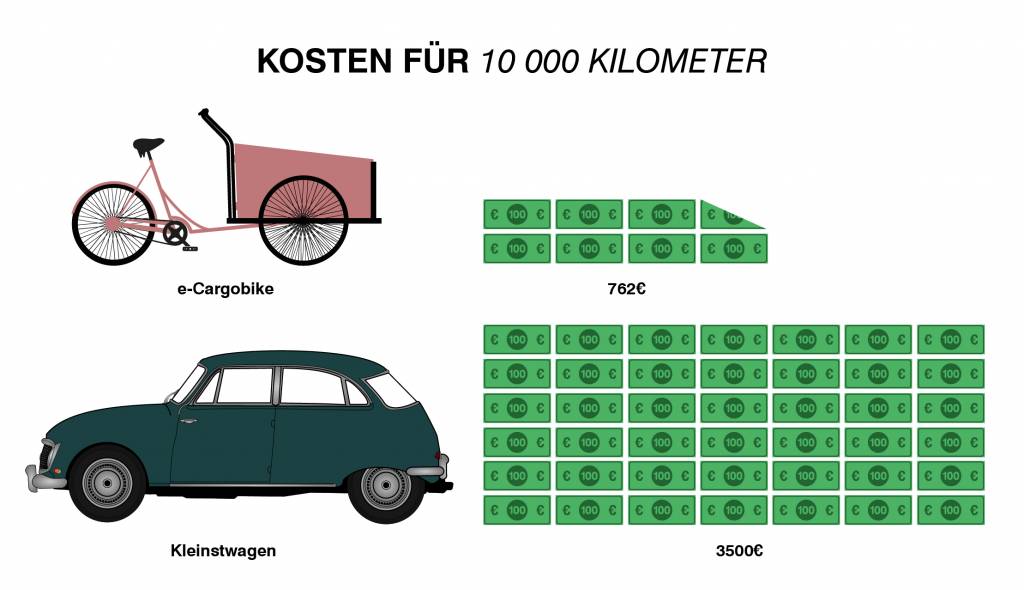 Cargobike Lastenrad Nutzen Kosten Euro Auto Vergleich Preis